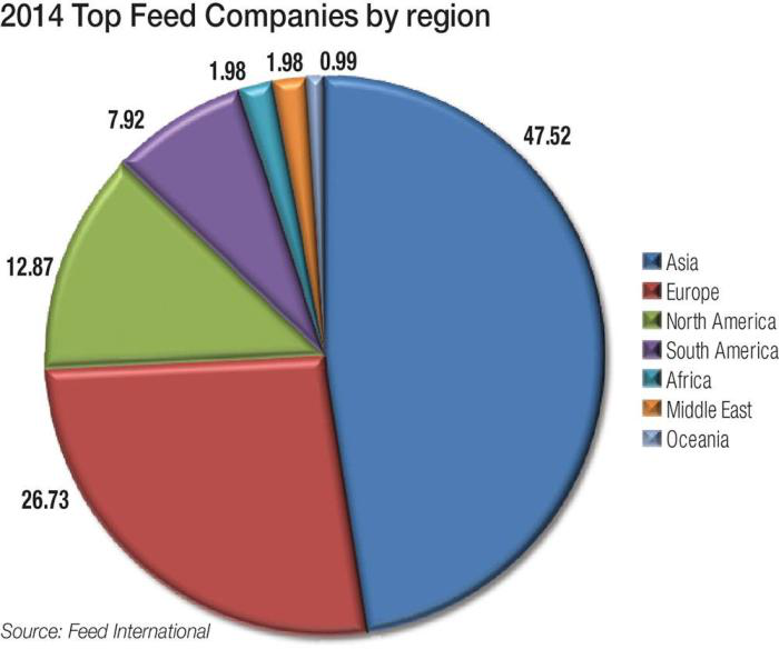 101 Top global livestock feed companies of 2014 - Feed Strategy