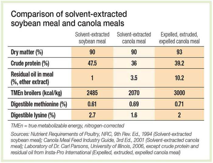 Soybean-canola-meal-comparison