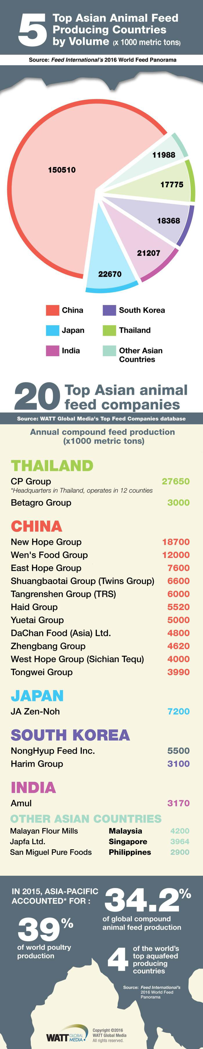 INFOGRAPHIC: 20 Top Asian Feed Companies - Feed Strategy