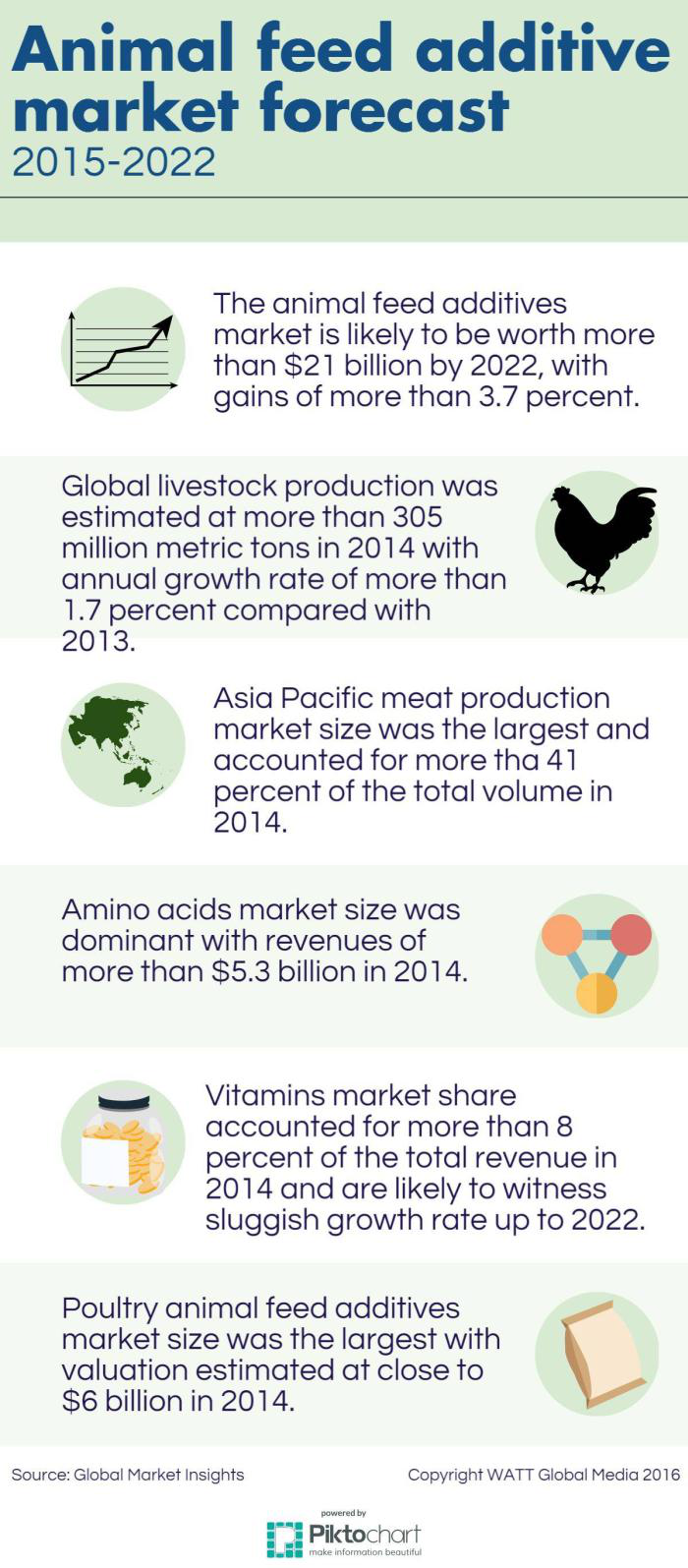 INFOGRAPHIC: Animal feed additive market forecast, 2015-2022 - Feed Strategy