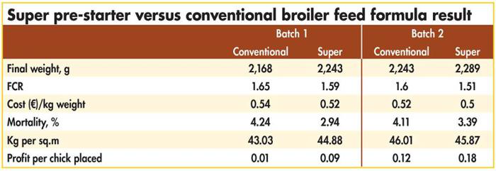 results conventional and super prestarter broiler formulas