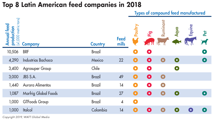 Top 8 Latin American feed companies | Feed Strategy