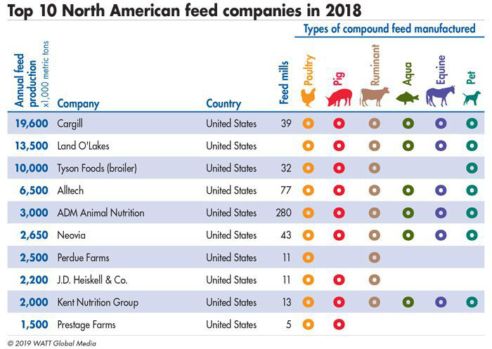 Top 10 North American feed companies | Feed Strategy