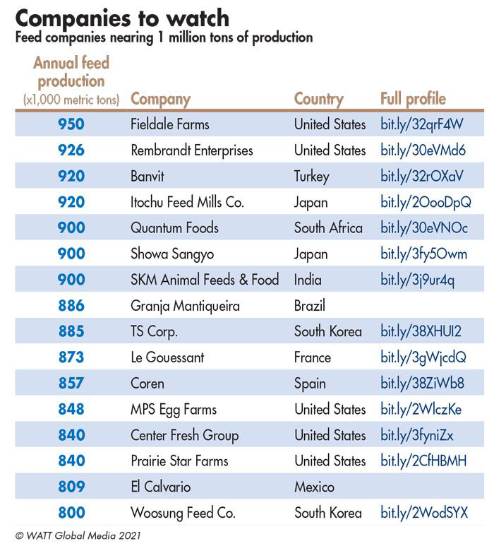 Top Feed Companies: 140 manufacturers rank in 2020 | Feed Strategy