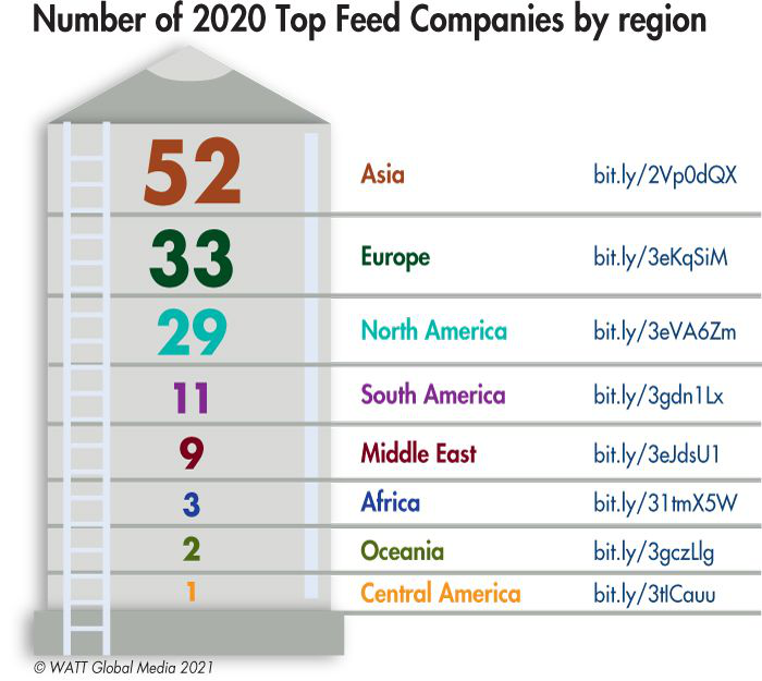 Top Feed Companies: 140 manufacturers rank in 2020 | Feed Strategy