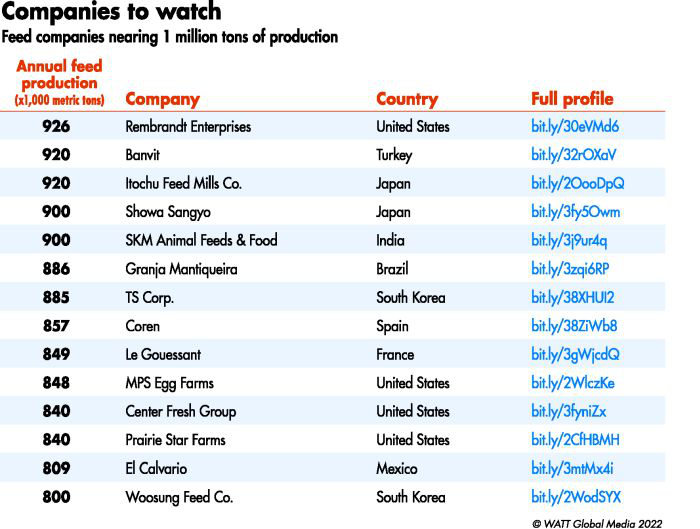 Top Feed Companies: 144 global producers rank in 2022 | Feed Strategy